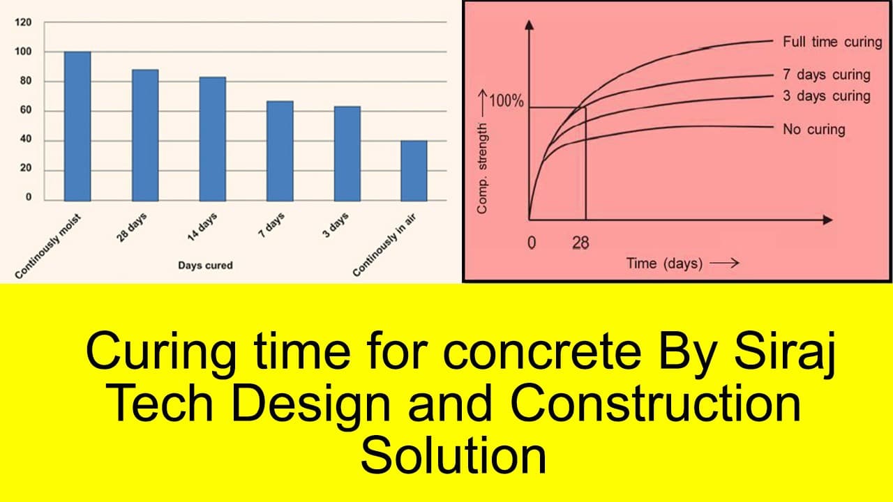 Concrete Curing Time Chart